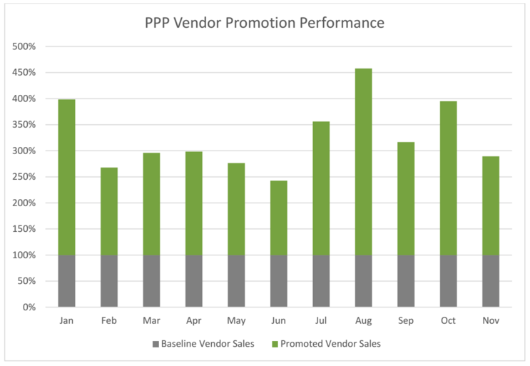 PPP Vendor Promotion Performace