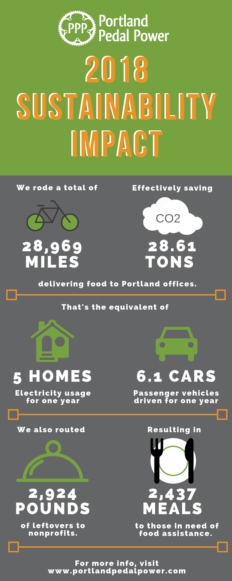 Sustainable Catering Impact